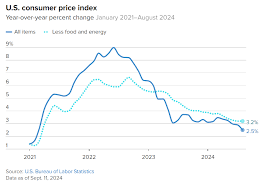 August CPI Report Shows Cooling Inflation Amid Fed Rate Pressure