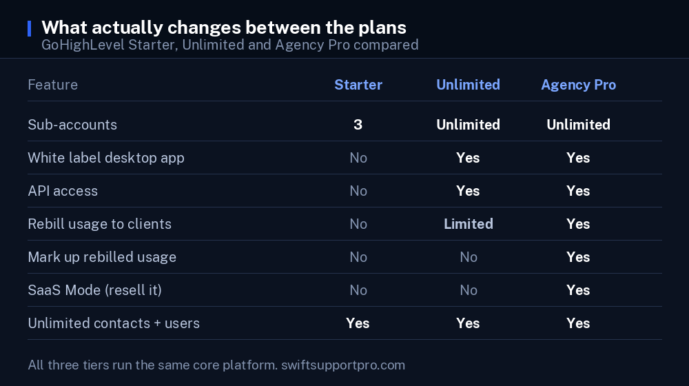 GoHighLevel review comparison of Starter, Unlimited and Agency Pro plan features